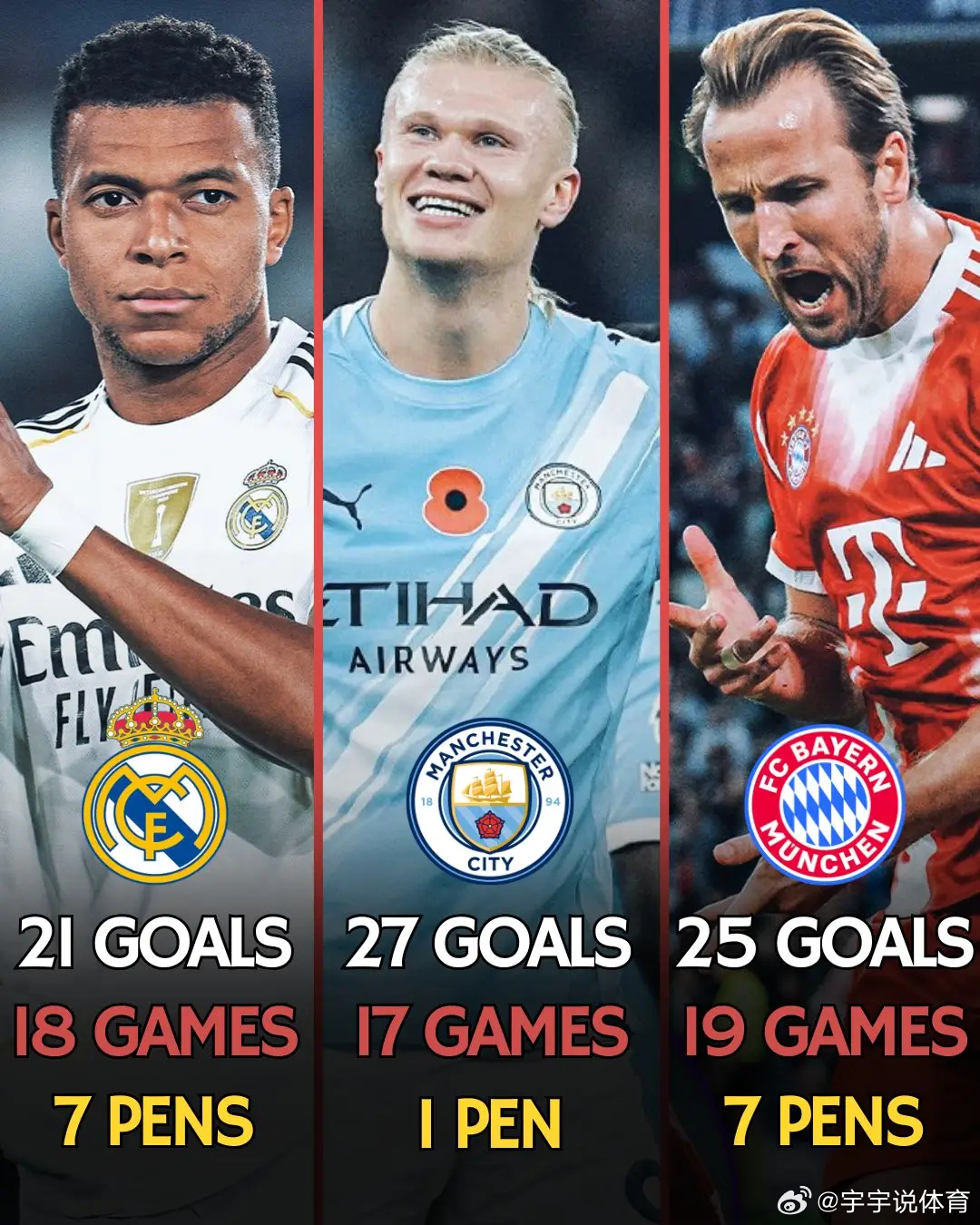 本赛季截止目前哈兰德，凯恩，姆巴佩谁表现更好？ ​​​