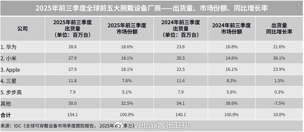 IDC 今日发布《全球可穿戴设备市场季度跟踪报告》，2025 年前三季度全球腕戴
