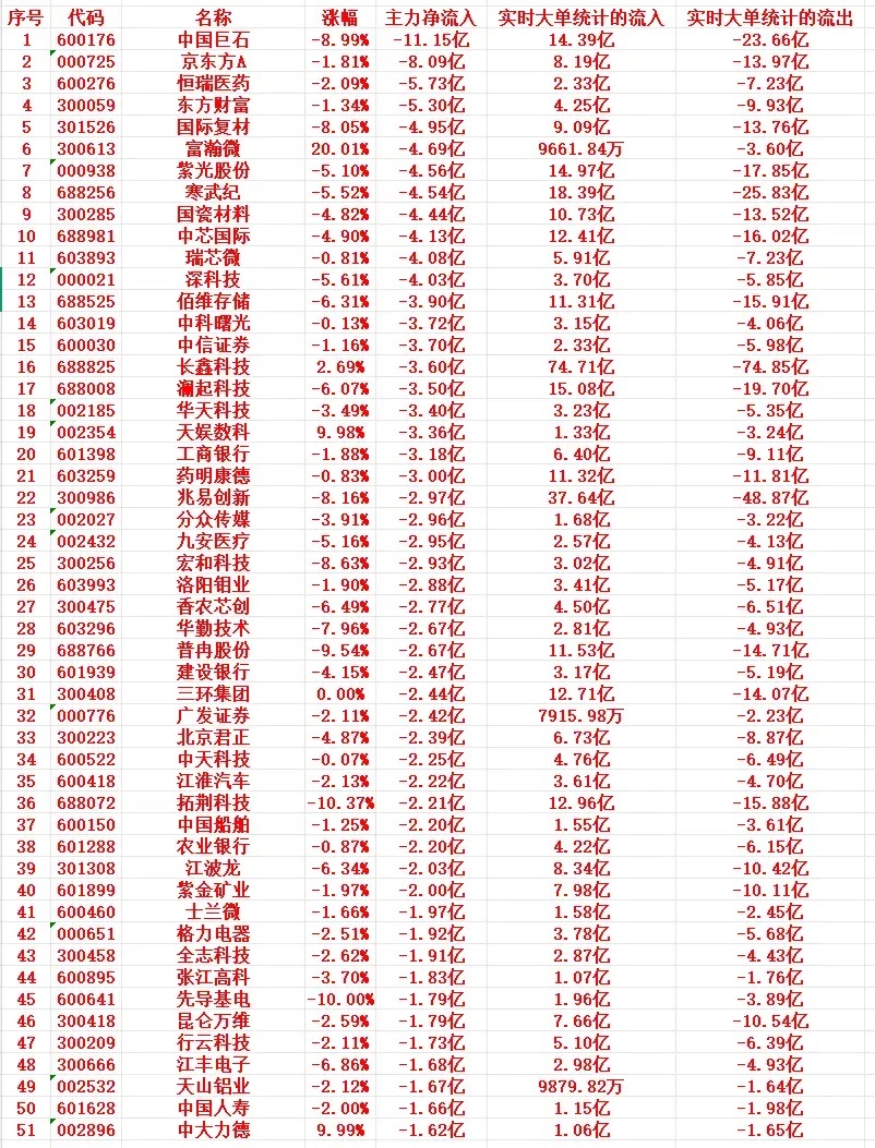 8月3号上午盘，主力趁高位大幅卖出这些个股1 600176 中国巨石 -8.99