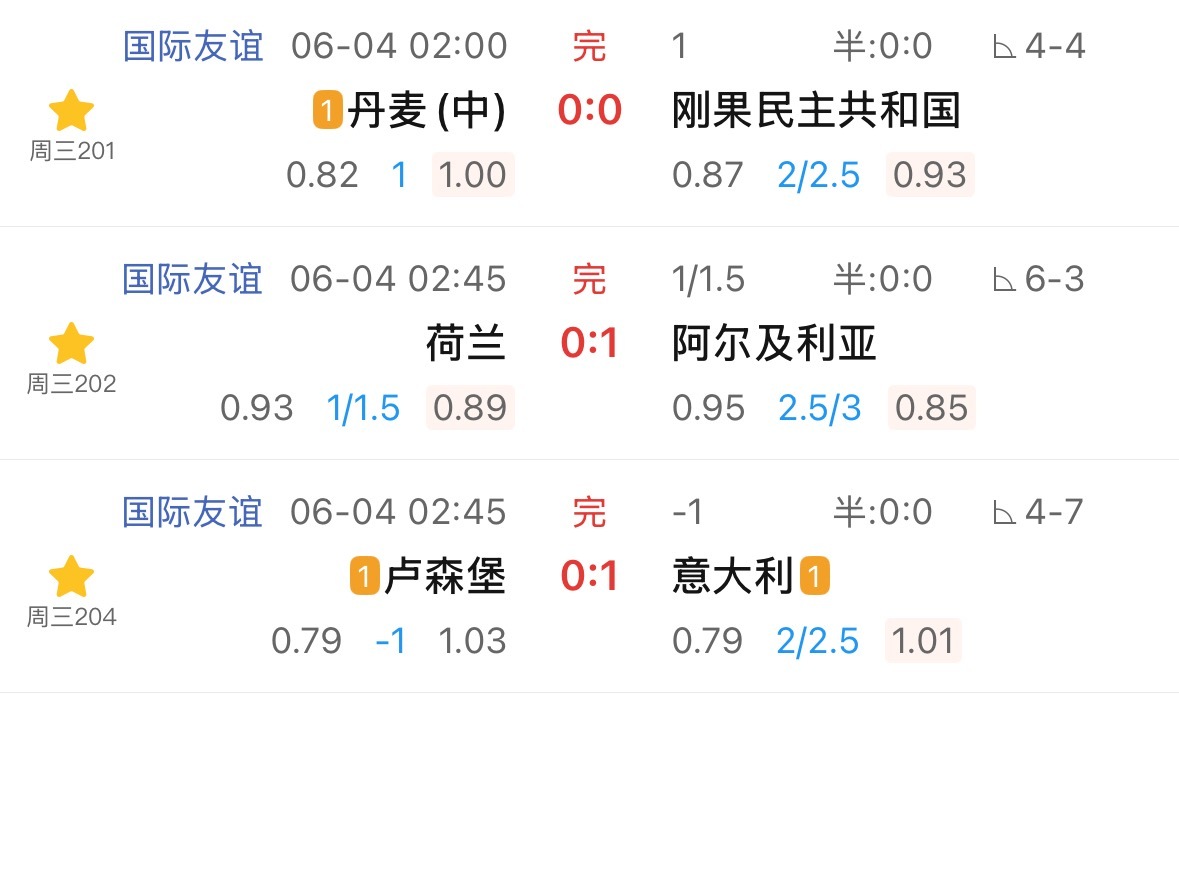 三场低赔里面，丹麦和荷兰都爆了冷，反而是看着最悬的那个意大利打出来了。亚指浅，竞