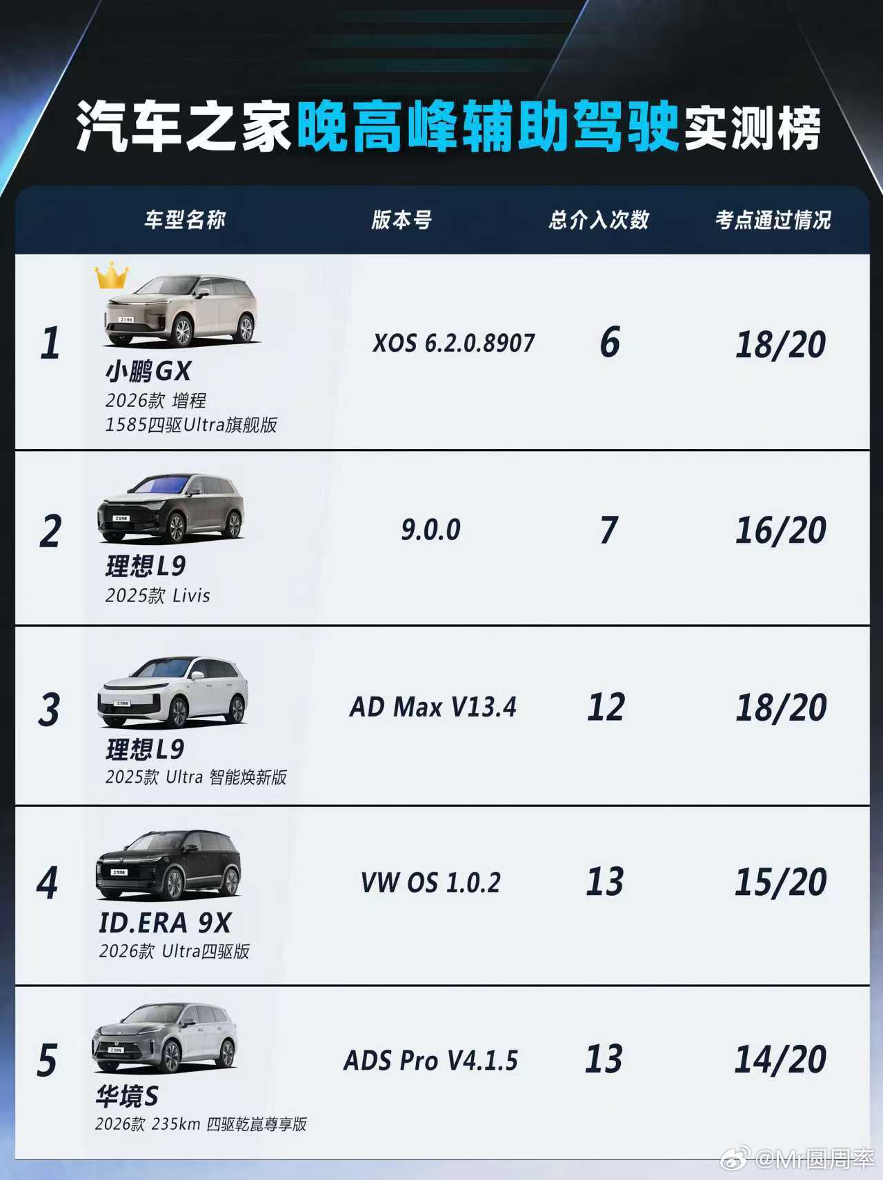 智能车工作室(注意不是智能车研究所，这个是汽车之家下的)对小鹏gx 6.2版本的
