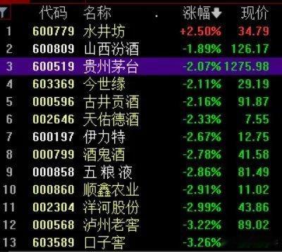 白酒和证券板块今天带头下跌，茅台跌了2.07%，五粮液更惨，跌了2.68%，股价