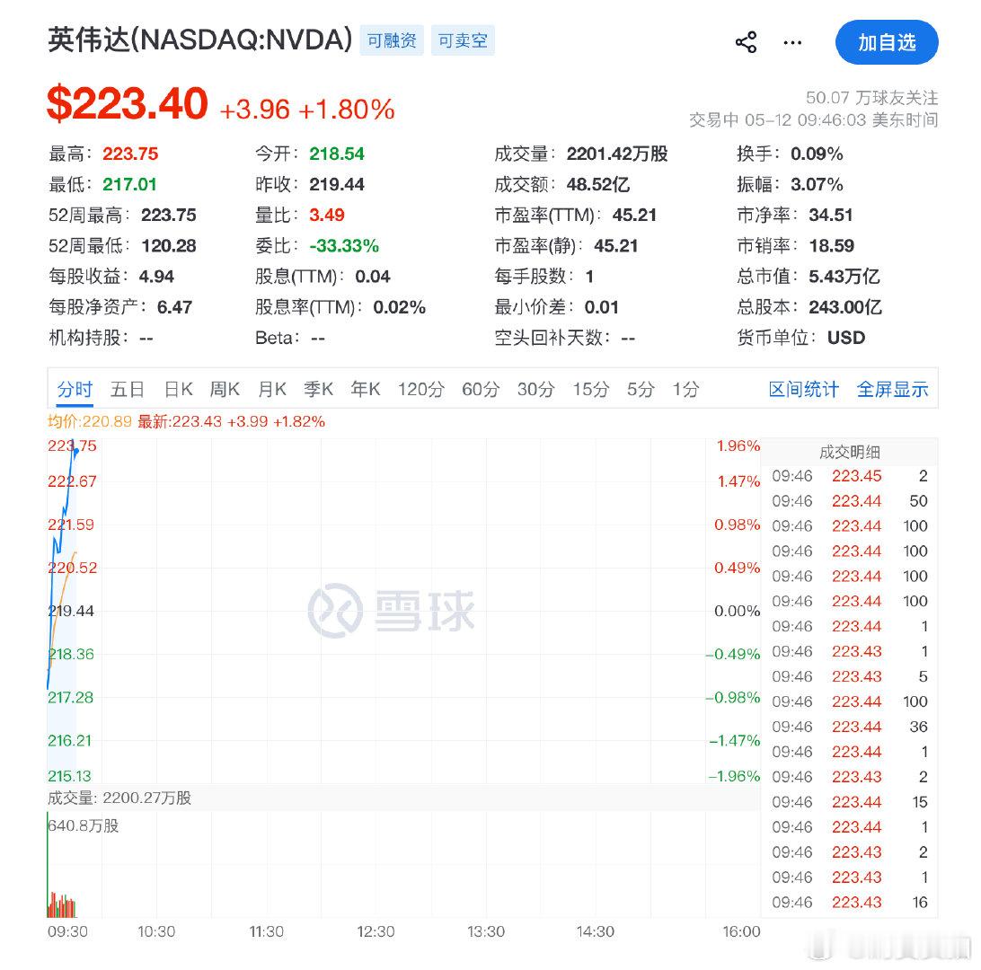 【英伟达再度创新高英伟达总市值达5.42万亿美元 】5月12日，英伟达股价上涨1