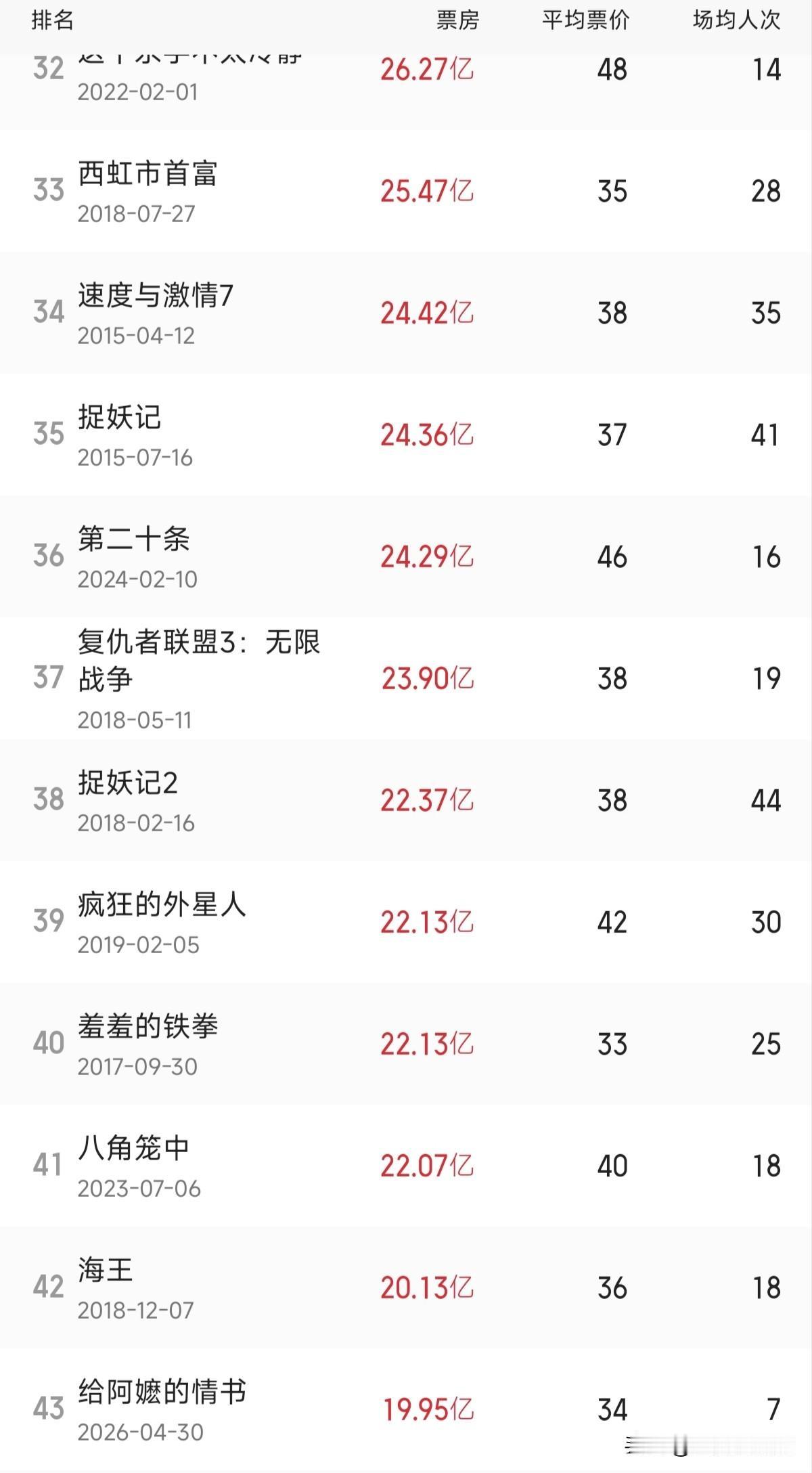 突破20亿元超过美国电影《海王》，这个暑假都会看到，今年五一档期热门电影《给阿嬷