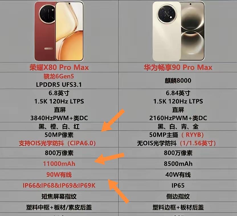 2026年千元机市场，荣耀X80 Pro Max和华为畅享90 Pro Max都