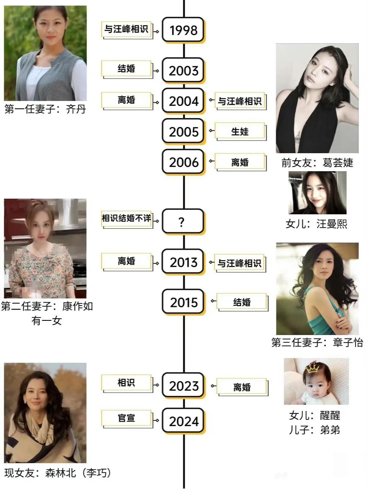 终于搞清楚汪峰到底几个孩子了，大女儿汪曼熙的妈妈是模特葛荟婕，才18岁就给当时3