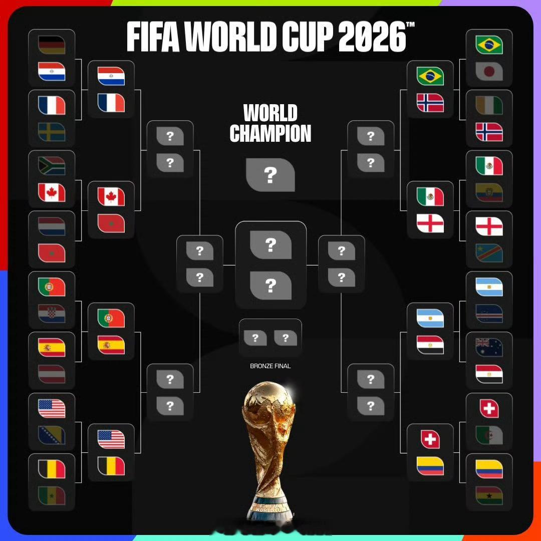 世界杯16强全部对阵美加墨世界杯1/16决赛全部战罢，16强全部产生，阿根廷、巴