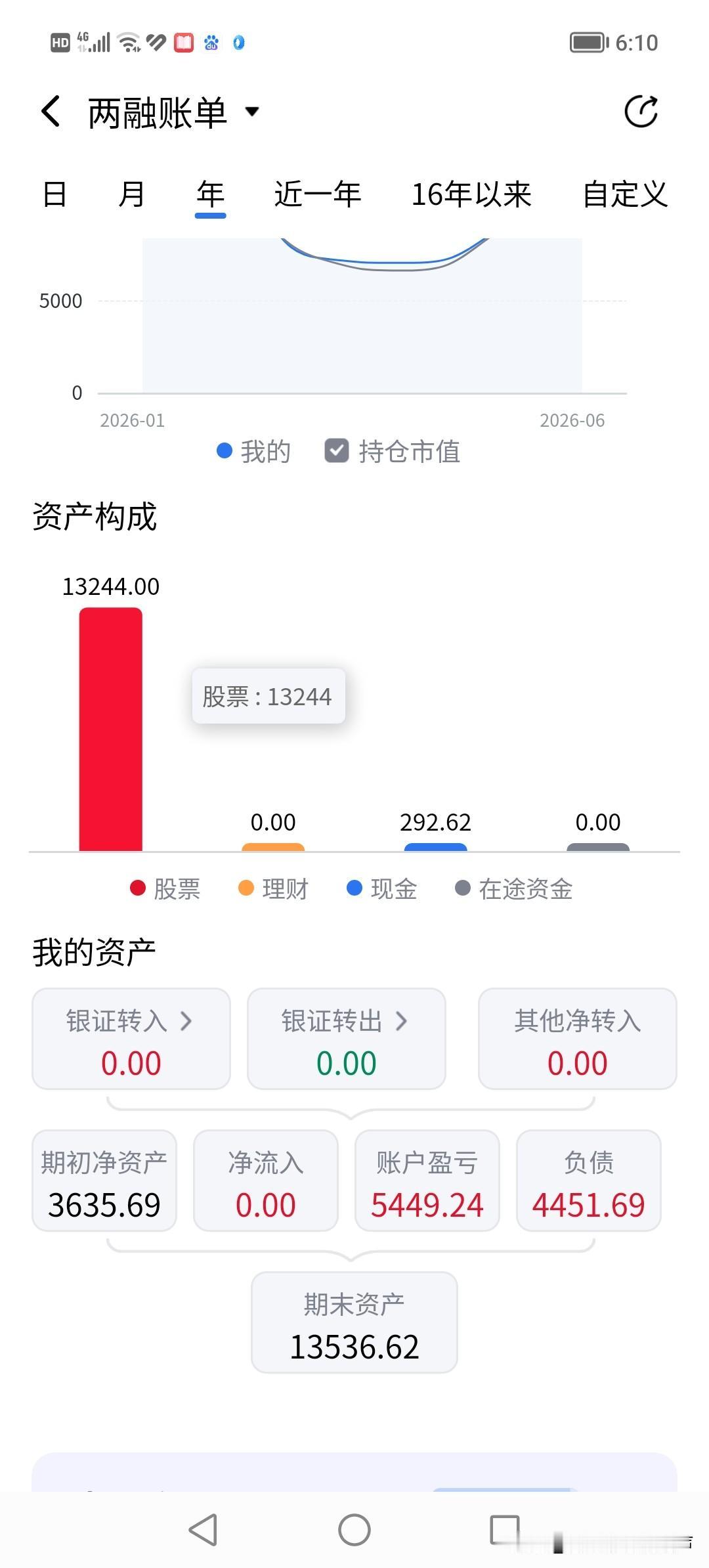 股市上半年过去了，看到很多股民在抱怨市场赚不到钱亏惨了，可我却取得了收益翻倍的战