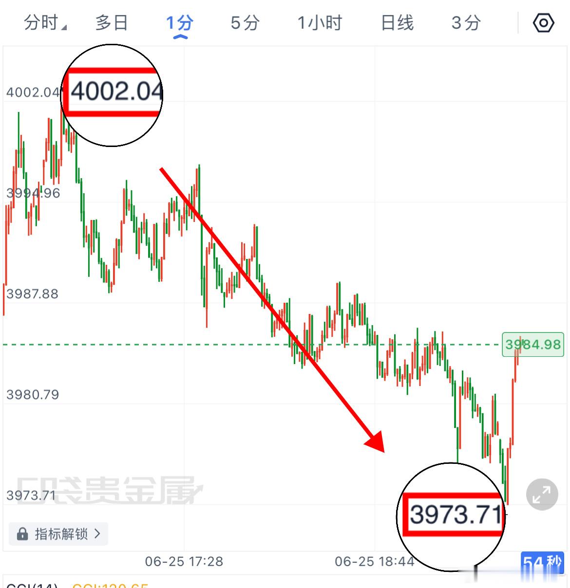 黄金 沐瑶早早就已经给出了午间反弹高崆思路思路，行情正如设想的一样，30典空间给