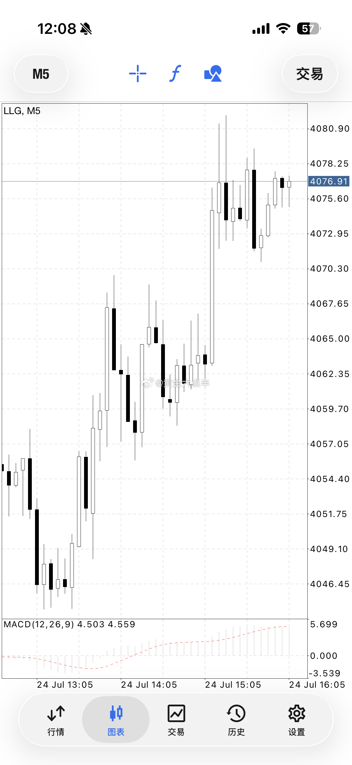 黄金4053多，求稳的兄弟，稍后再靠近4077附近全部止盈。有想法的，留点底仓，