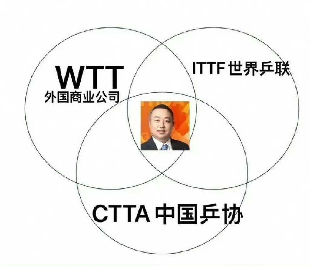 这张图，让刘国梁复杂的身份一目了然！
WTT世界乒联：刘国梁是理事会和董事会主席