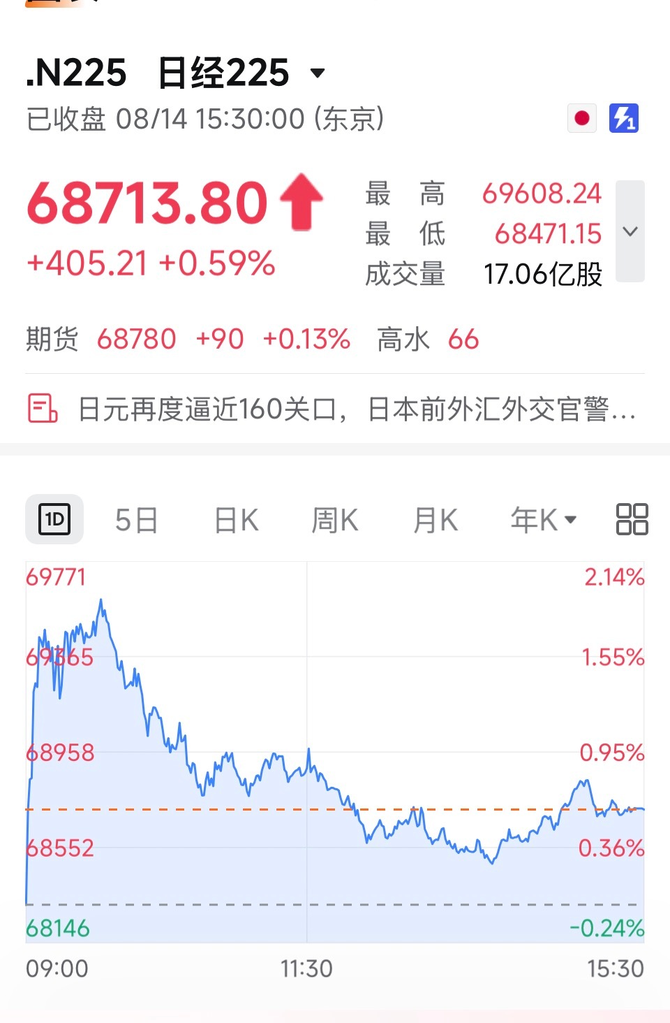 亚洲股市又被日本带沟里了？每日跳水日本加息预期越来越强烈，在Polymarket
