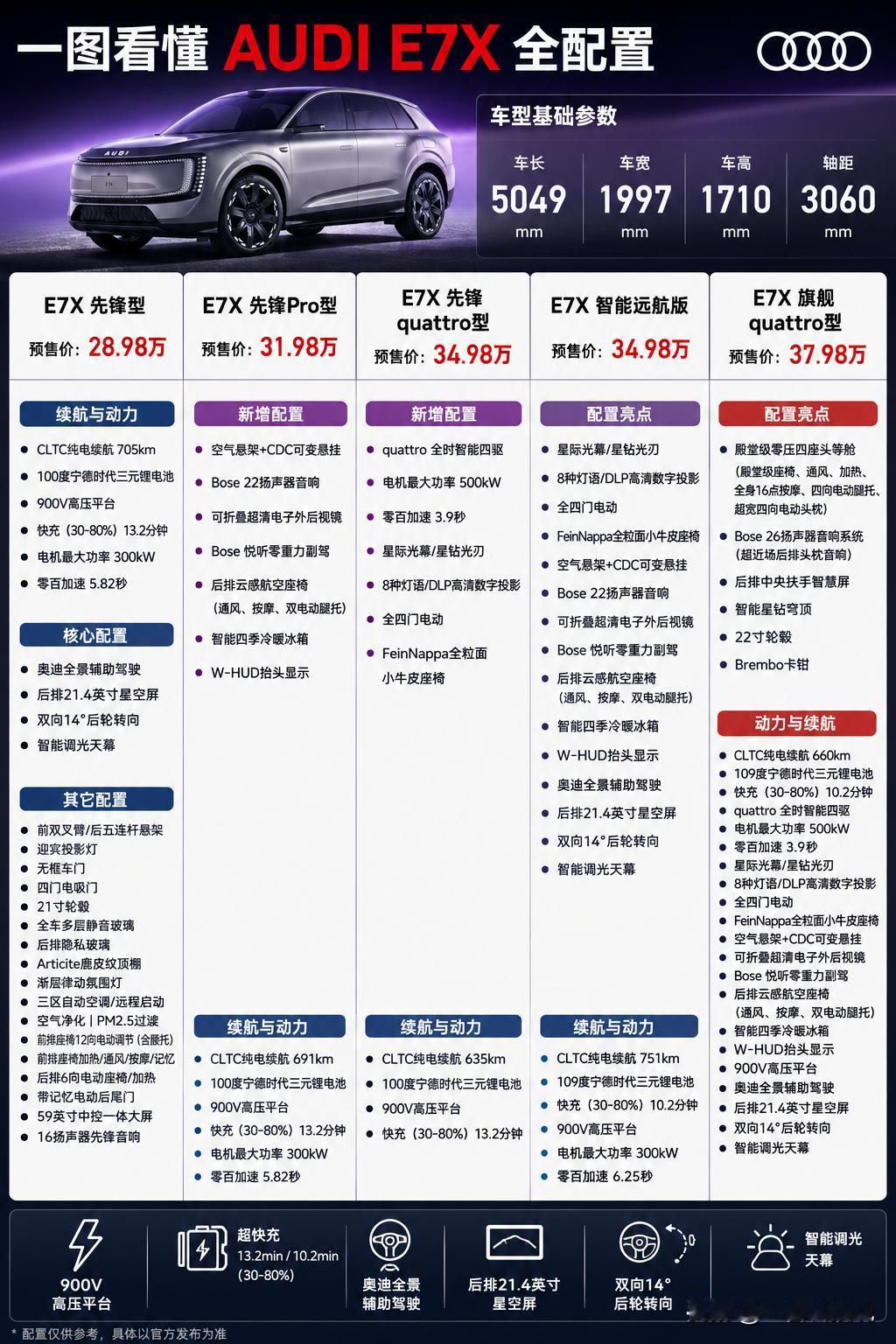 预售28.98万起，一图看懂AUDI E7X全配置。

30万预算买AUDI，以