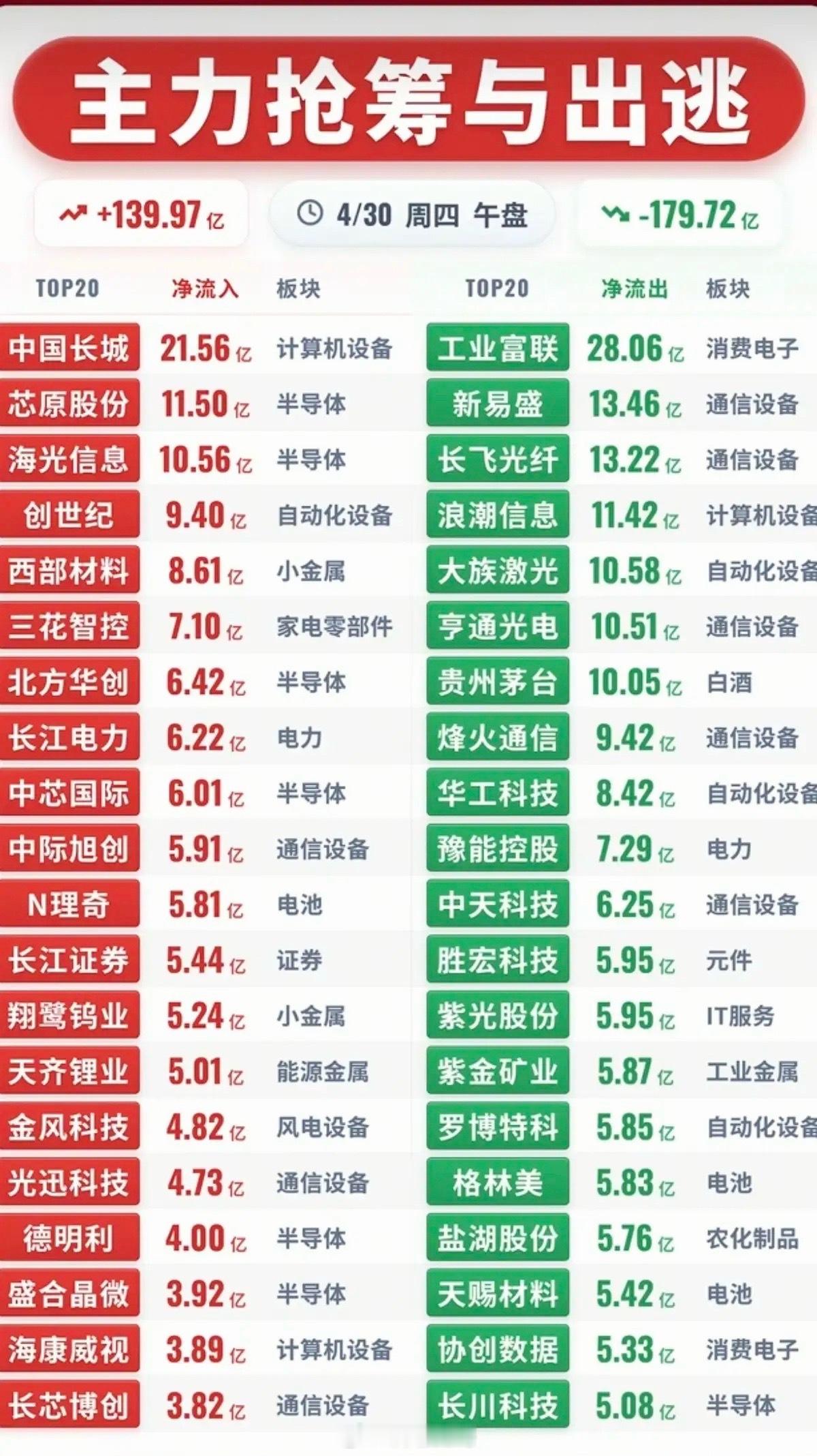 4.30周四  主力大资金  资金抢筹出逃监测资金抢筹：能源金属碳酸锂、机器人、