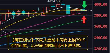 【12月12日收评：今日午后的反弹稳扎稳打 对下周初市场走势有利 下周大盘前半周