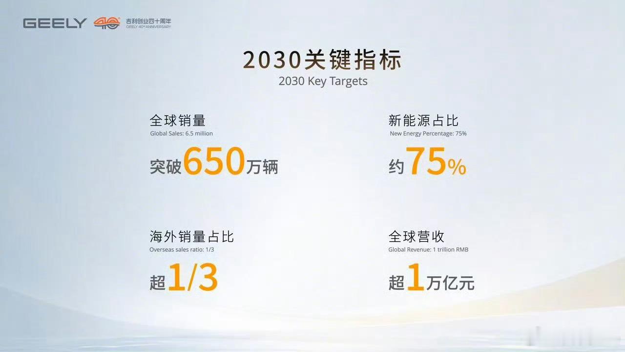 吉利控股目标2030年跻身全球前五能不能进全球前五，吉利没有这底气还能有几个有？