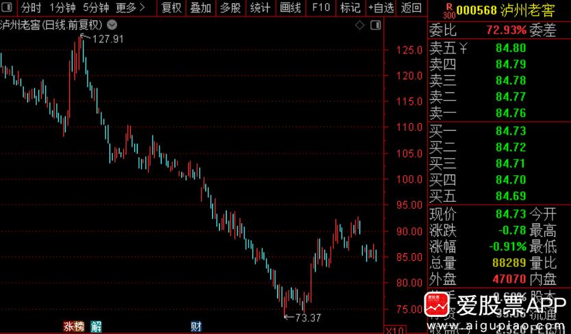 泸州老窖半年报太惨了，营收104.72亿，跌36.35%；净利润43.39亿，跌