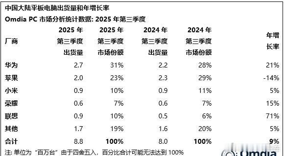 平板市场格局大洗牌！2025Q3数据出炉，iPad出货量同比暴跌14%，份额跌至