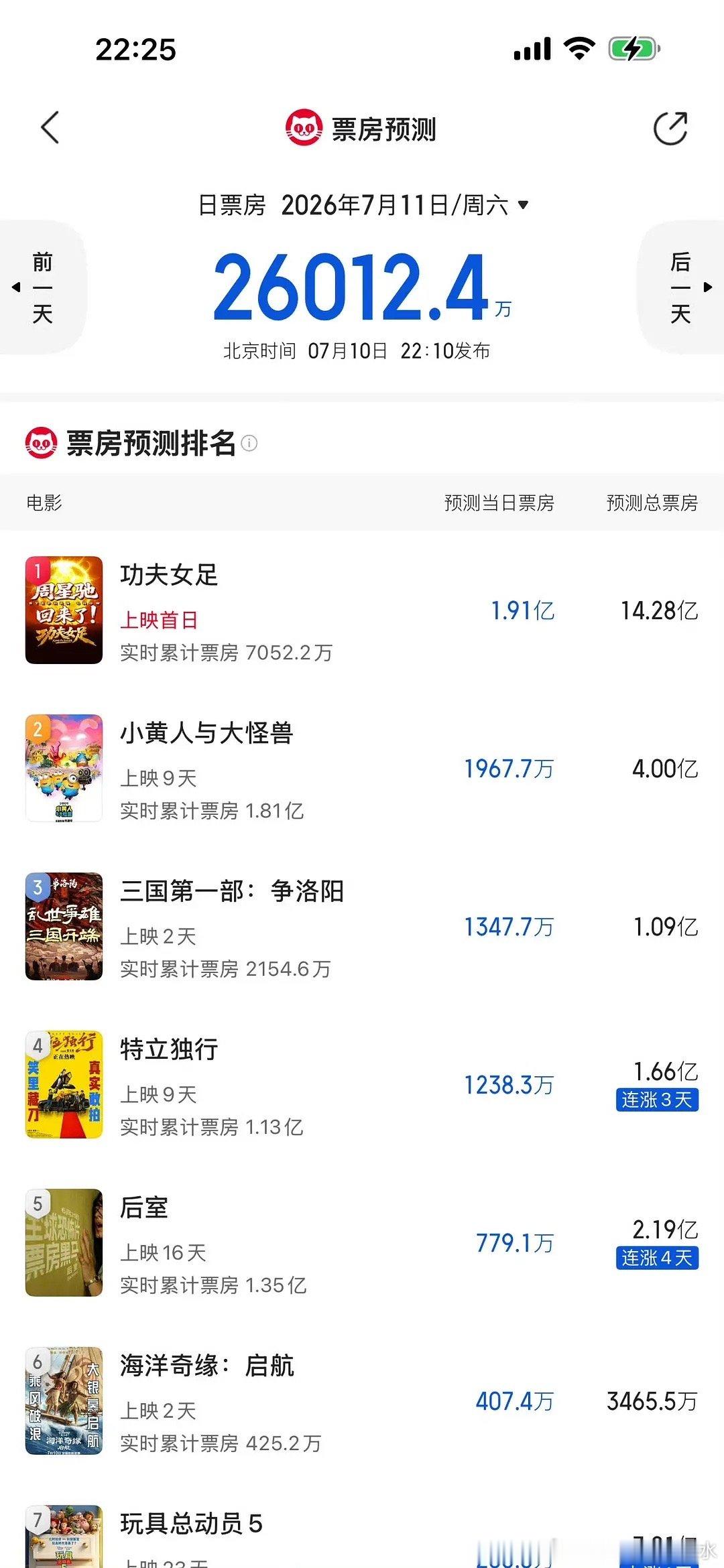 功夫女足是谁扛的？预售都这么高了，票房预测14亿 