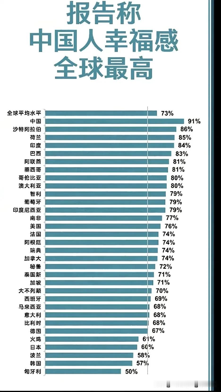 看下图这数据，中国人幸福感全球第一，91%的占比直接甩开其他国家！可能很多人难以