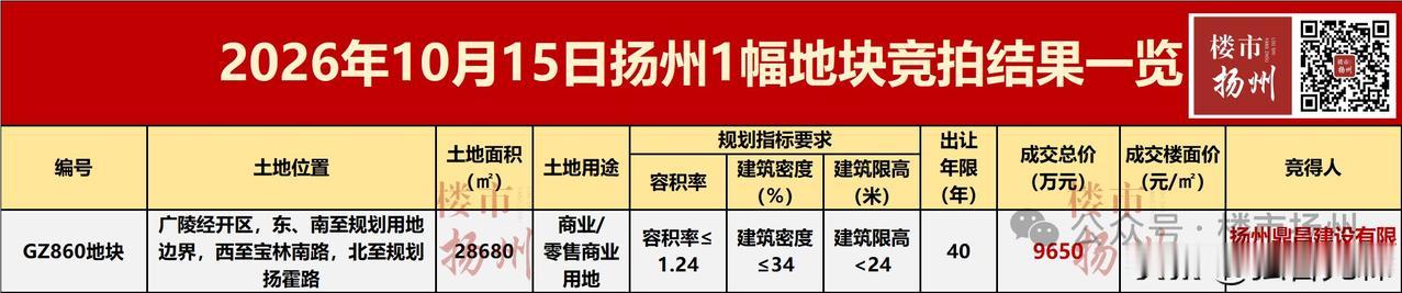 成功拍地！扬州这里迎来新商业！

刚刚刷到楼市扬州微信平台：

10月15日，扬