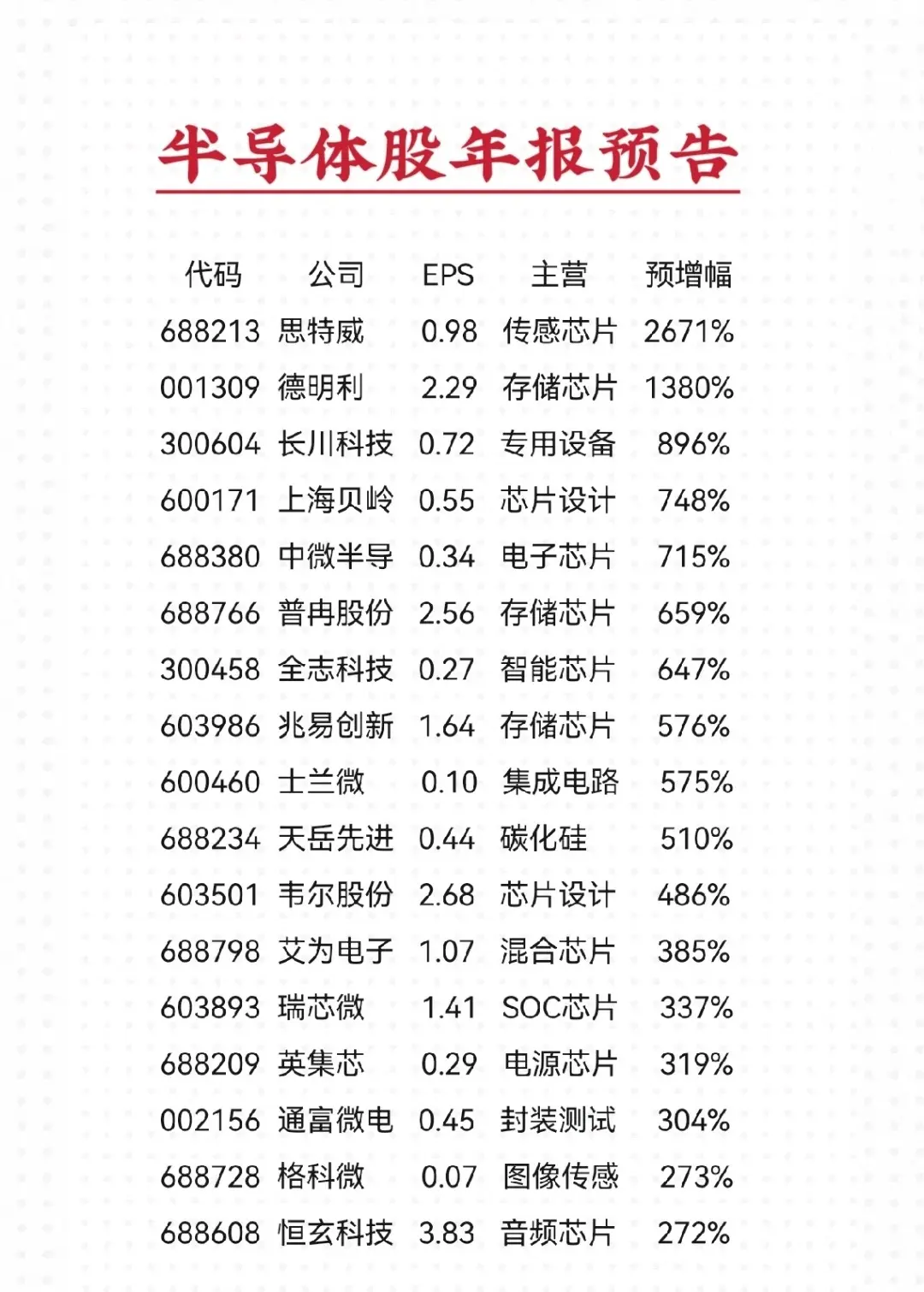 半导体股票 年报预告 业绩增幅榜