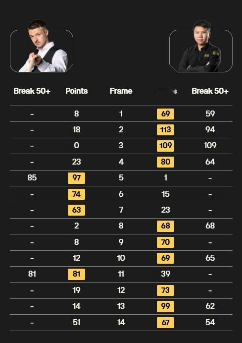 2026斯诺克世锦赛资格赛审判轮，中国球员4进2，江俊被绝杀最遗憾！高阳被瓦菲9