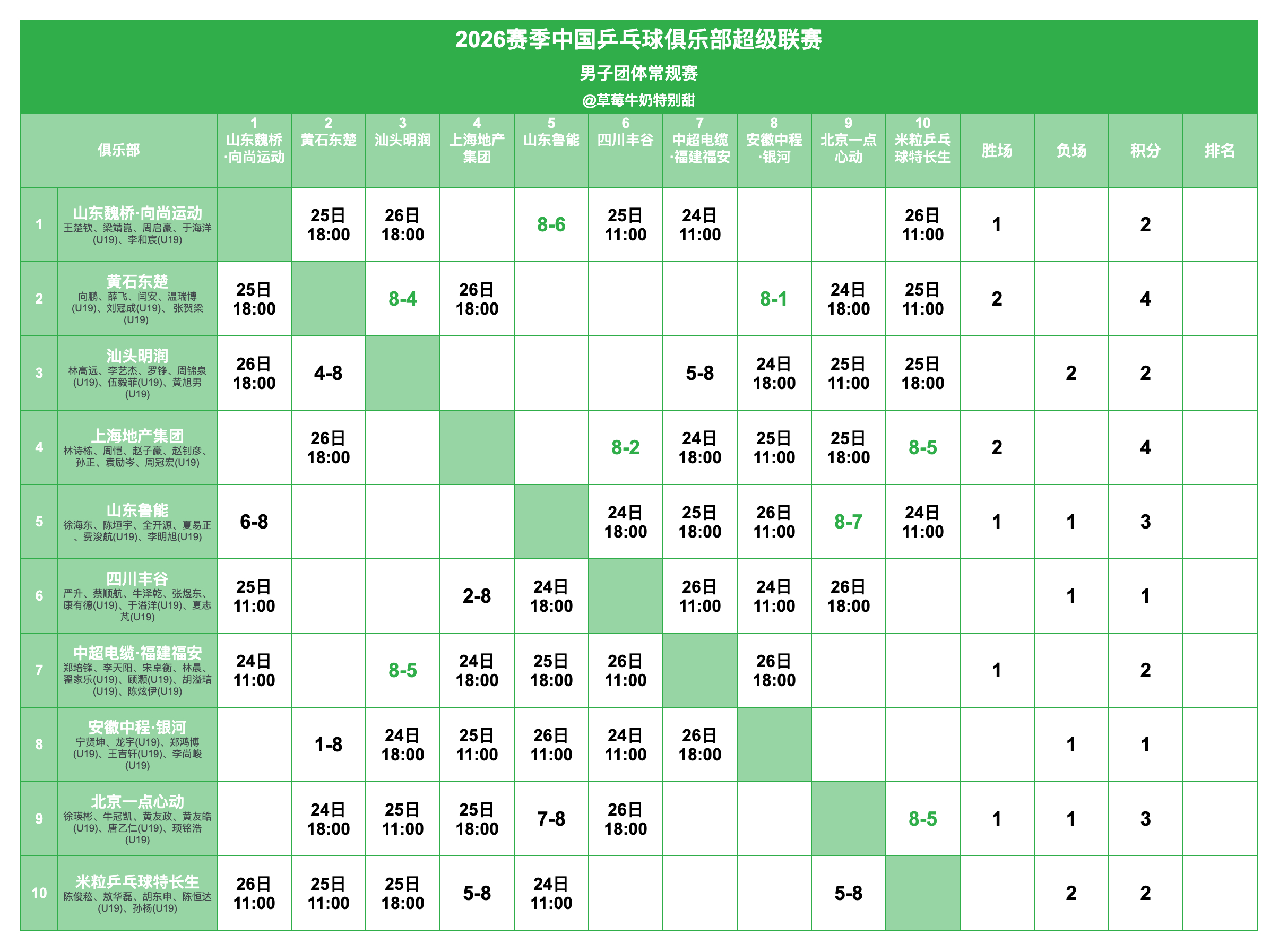 2026赛季中国乒乓球俱乐部超级联赛丨男团常规赛赛况及赛程 
