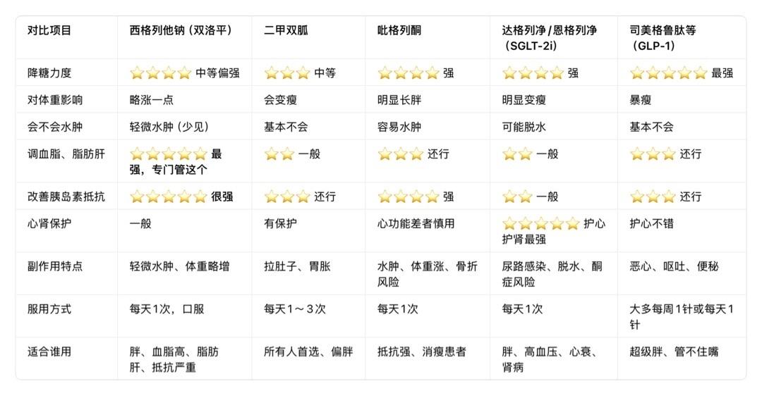 1. 西格列他钠 VS 二甲双胍
二甲双胍：便宜、减重、一线首选
西格列他钠：调