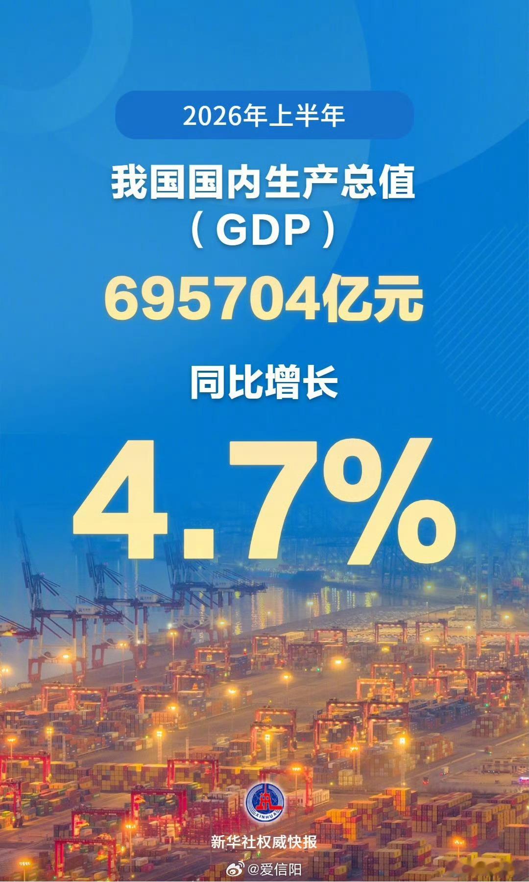【上半年我国GDP同比增长4.7%】国家统计局7月15日发布数据，初步核算202
