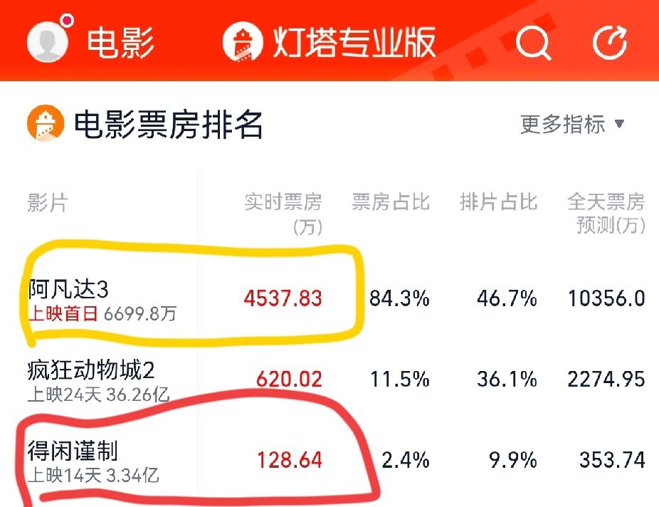 肖战这下估计要坐不住了，
《阿凡达3》才上映第一天，
不仅票房已达到7千万，而且