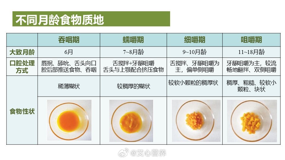 育儿[超话]  给宝宝添加辅食要根据宝宝咀嚼能力的发展，逐渐过度辅食的性状，从细