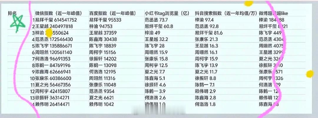 00生近一年各平台数据对比梓渝火起来只有五个月，年排名却各项均前三，这还说啥啊，