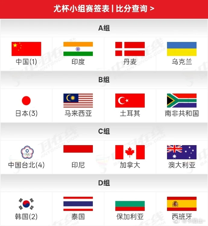 汤姆斯杯尤伯杯出名单啦！！！汤姆斯杯：石宇奇、李诗沣、翁泓阳、陆光祖梁伟铿、王 