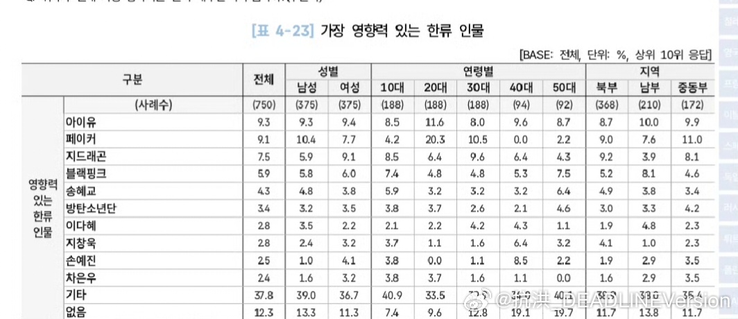 BLACKPINK 🎉【湾湾第一】2026韩流白皮书发布中国台湾最受欢迎的KP