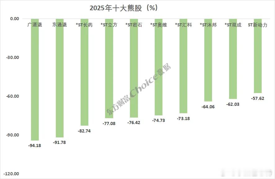 2025年统计 十大牛熊股，上纬新材以1820.29%的涨幅位居全年个股涨幅榜榜