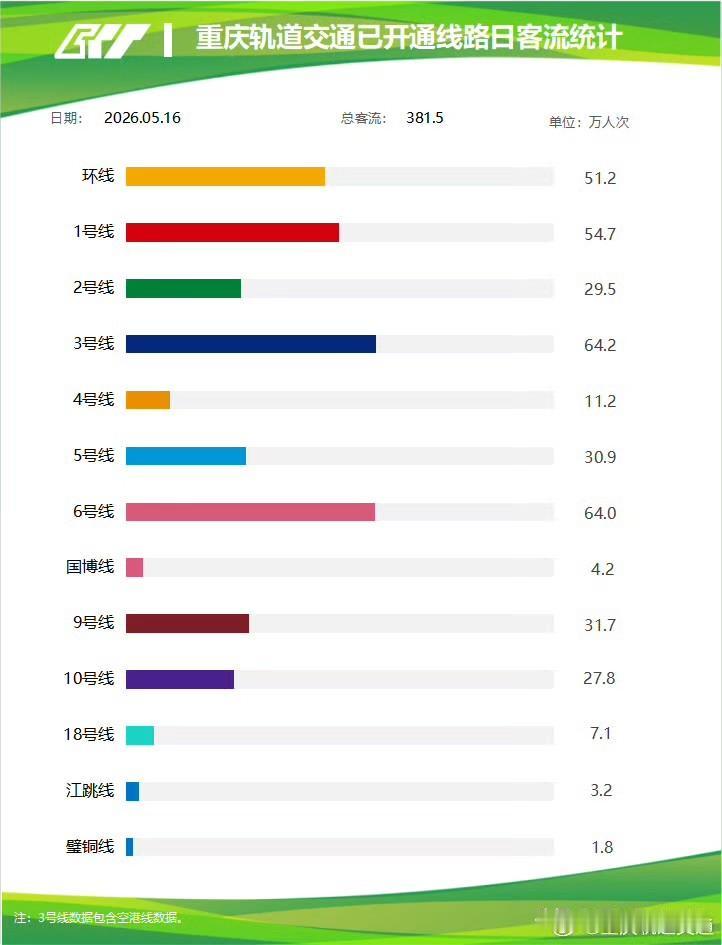 重庆地铁5月16日客流数据出炉！381.5万人次！

重庆轨道交通昨天的客流数据