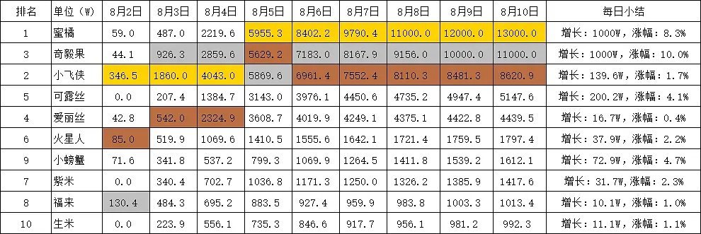 结果出来了，鞠婧祎第一成毅第二肖战第三 ​​​