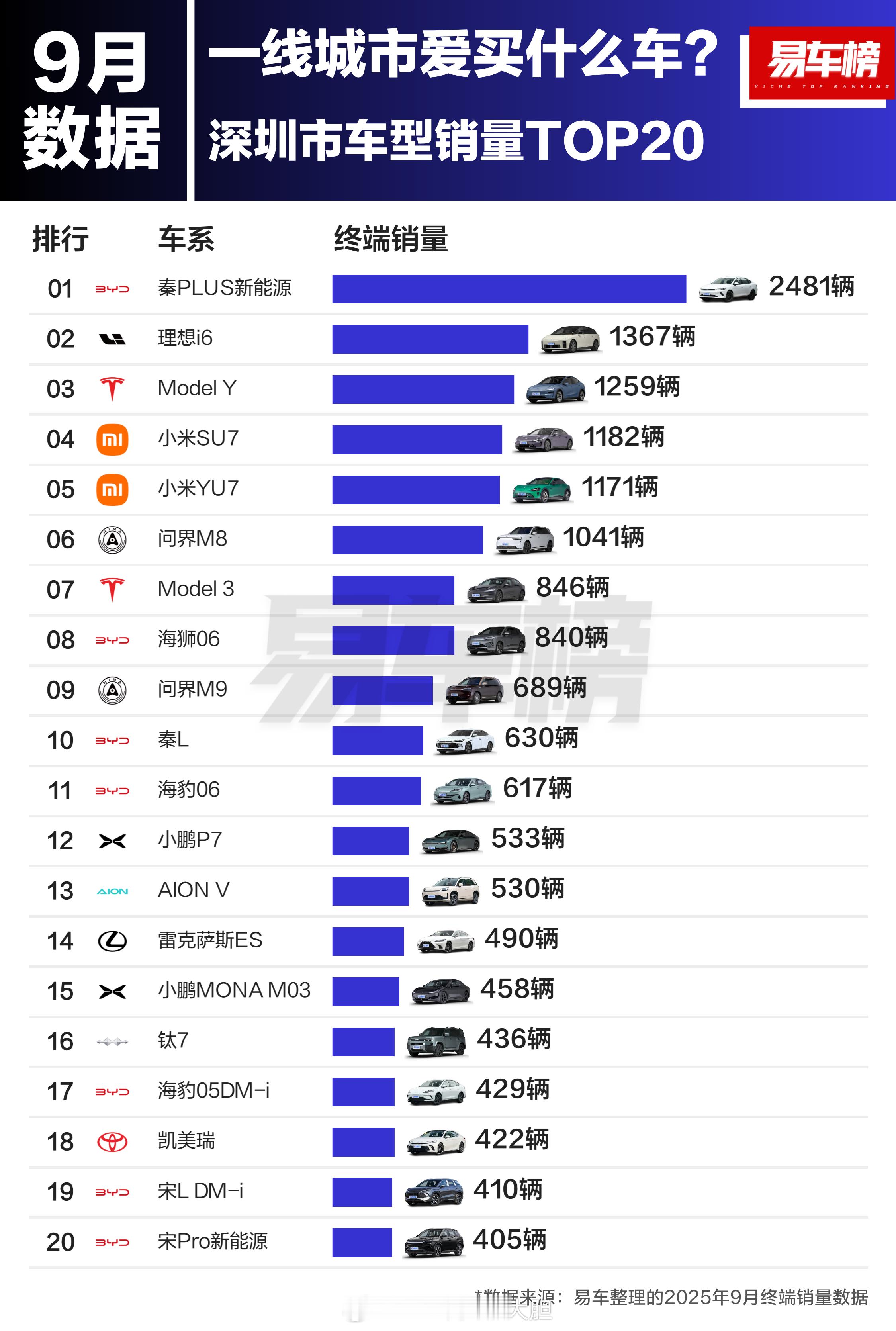 深圳人民真的喜欢理想！理想i6 9月在深圳的销量排名第二！ ​​​