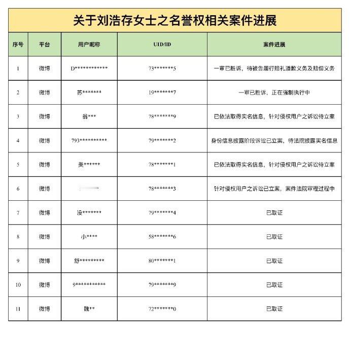 网络空间并非法外之地，后续将持续关注网络动态，及时公示案件进展，全力维护刘浩存女