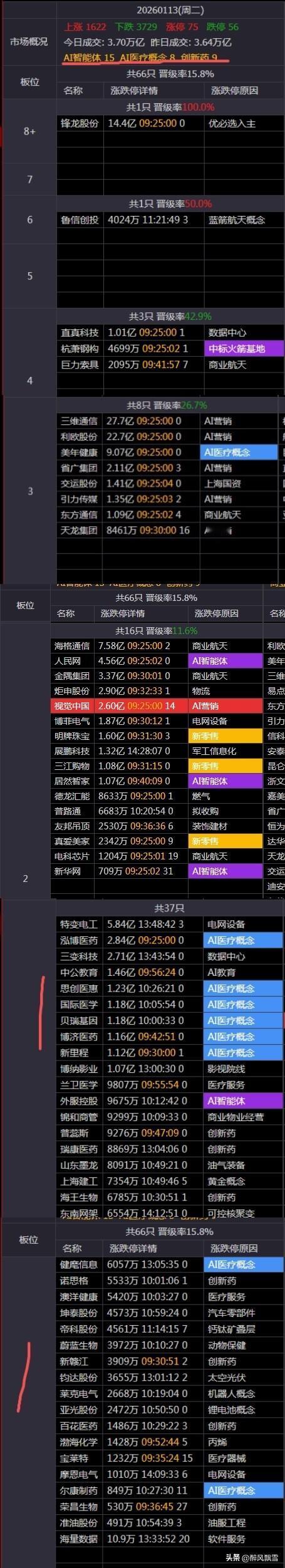1月13日连板梯队一一复盘主线

1. 商业航天：高板仅鲁信创投（6板）独存，2