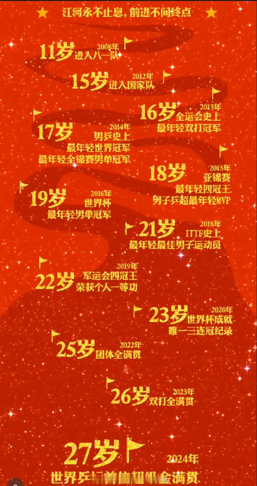 樊振东[超话]  樊振东创4项乒坛之最  🫡战绩可查😎有目共睹🏓确实能打 
