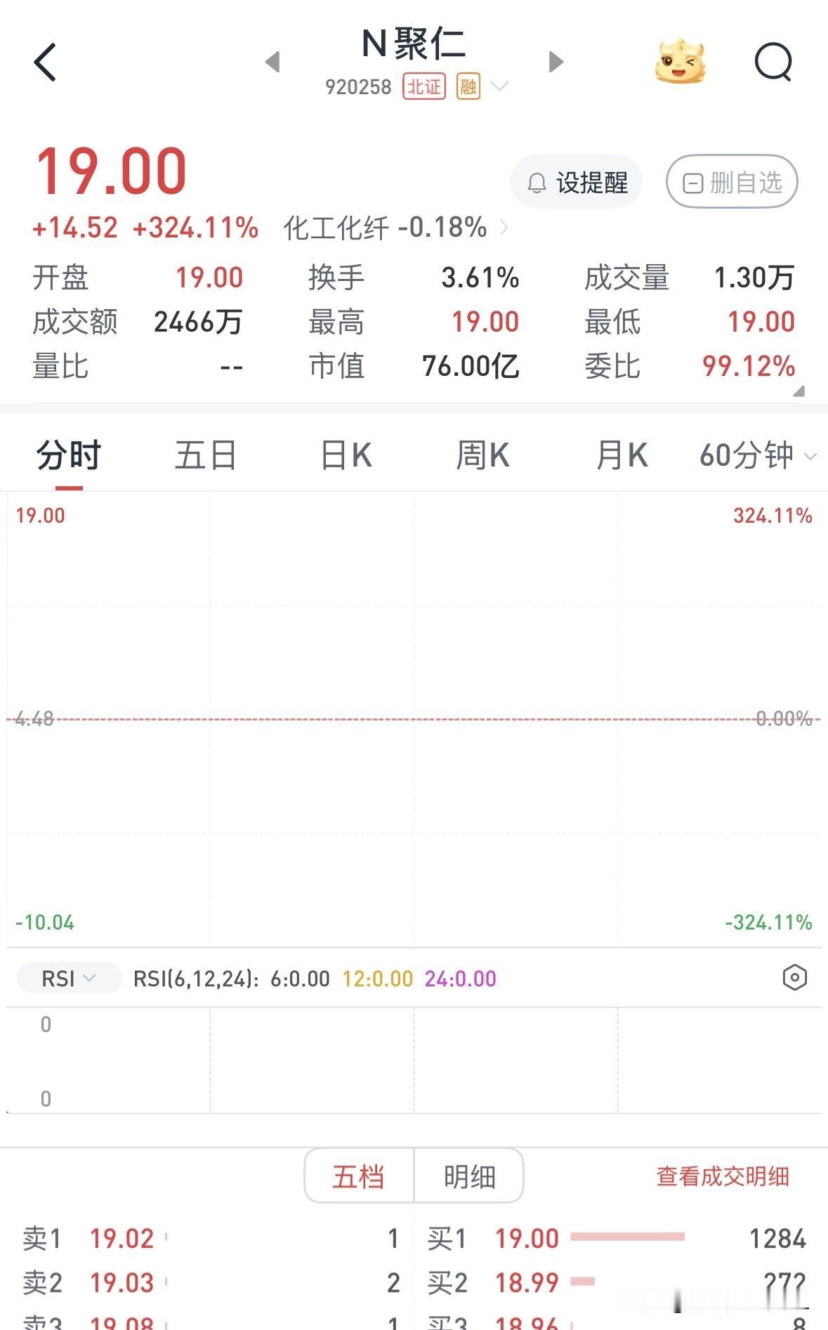 【早评】聚仁新材上市大涨324%

聚仁新材今日上市。该股国内专业从事己内酯系列