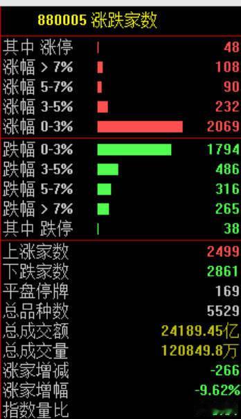 【A股今天又跳水原因找到了 】A股为何今天又跳水 7月16日，市场全天调整，三大