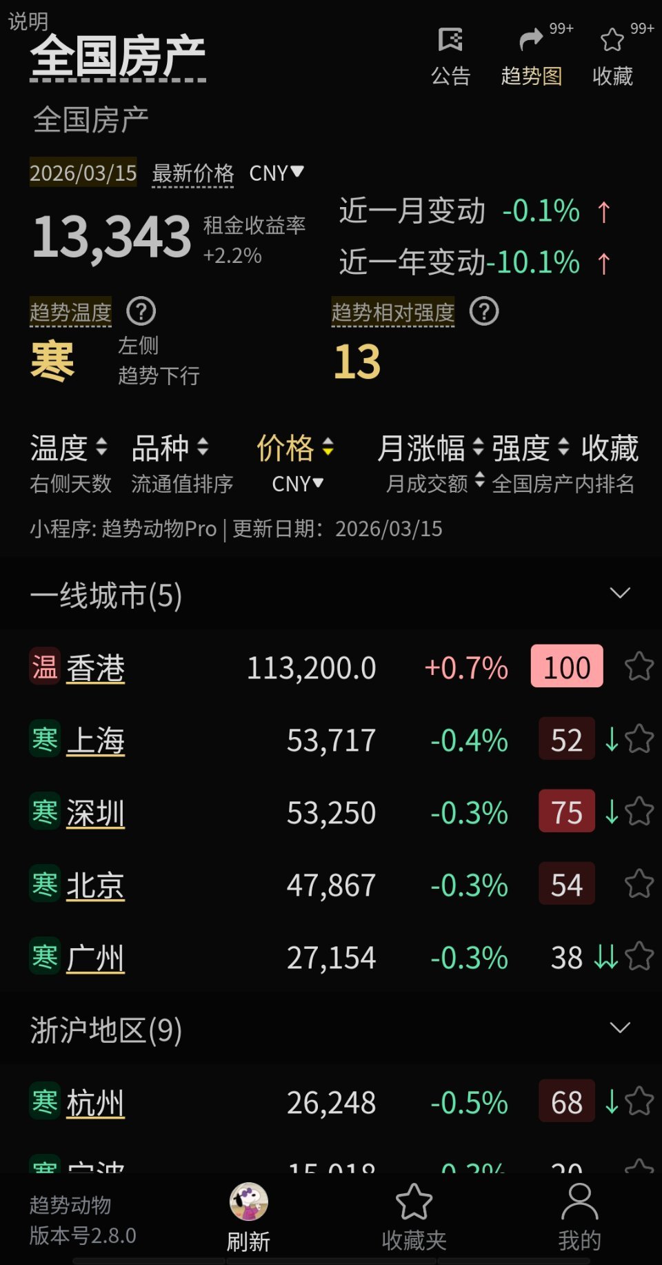 最近，到处在传房地产回暖，二手房成交量翻倍，房价要起飞了。真的吗？感觉够呛。以前