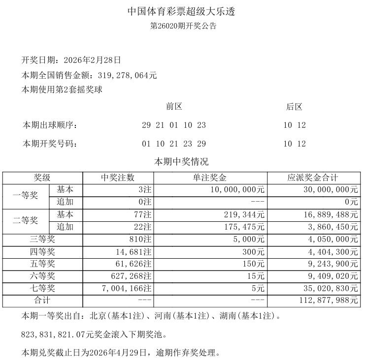 刚刚，今晚开奖的大乐透结果已经出来了，一等奖中出3注，单注奖金1000万，北京、