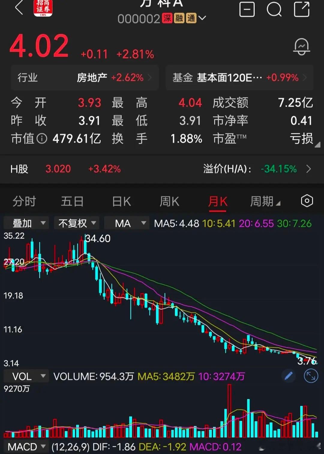 万科很多网友发评论说：感觉万科现在离底部不远了，华夏幸福，这么烂还1.5元呢，至