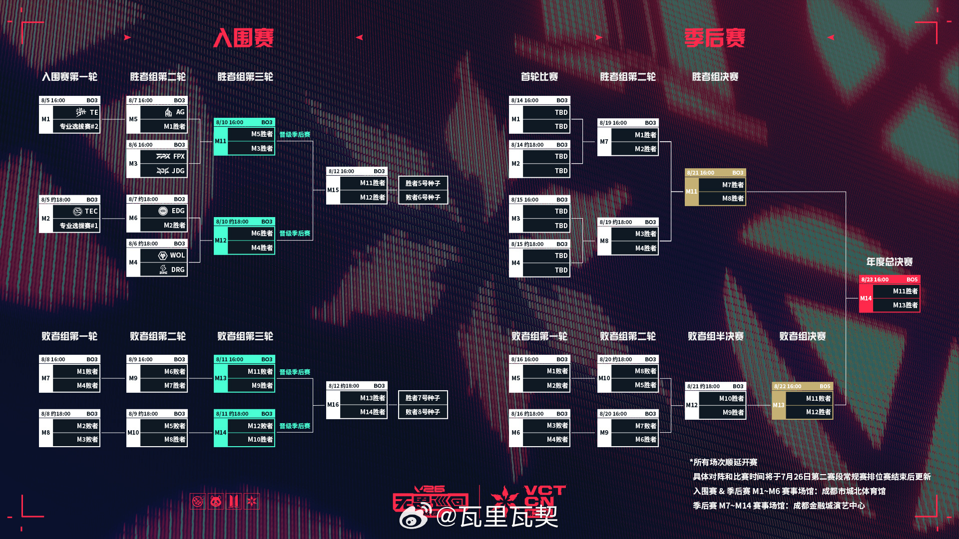 2026无畏巡回成都站定于8月5日至23日举行。常规赛前四直接晋级季后赛，剩余1