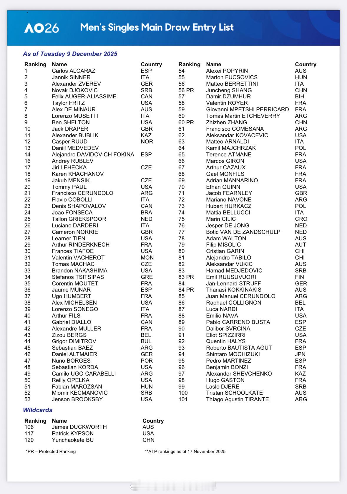 小花小草资讯 【2026年澳网】男单正赛名单商竣程、张之臻保护排名入围，布云朝克