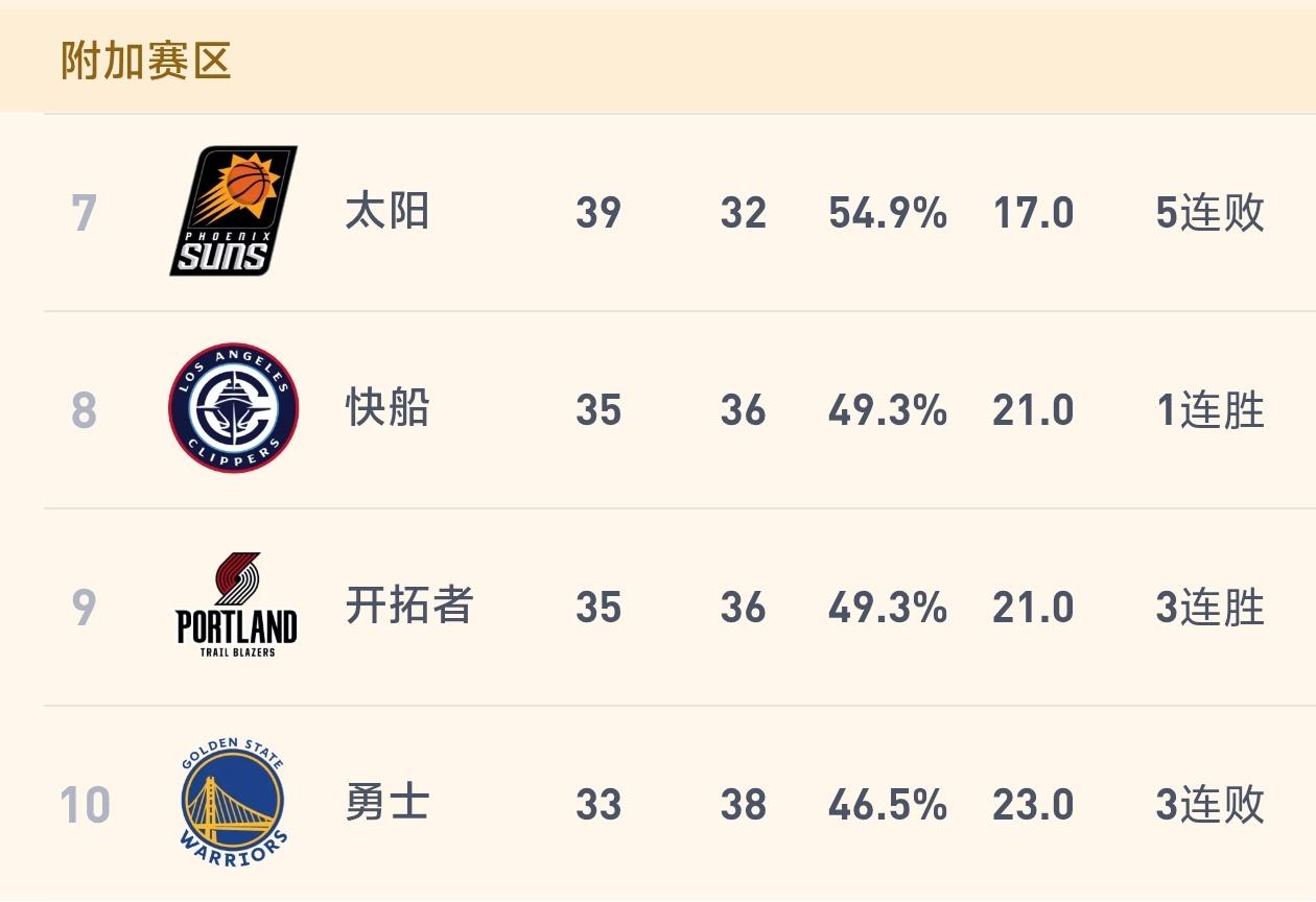 重建倒计时！勇士大概率无缘季后赛！

西部第八的快船和第九的开拓者目前已经领先勇